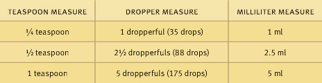 Here’s a quick guide to how much those drops and dropperfuls add up to