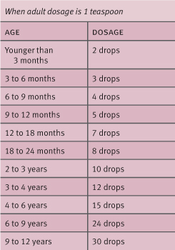 Suggested Dosages for Children